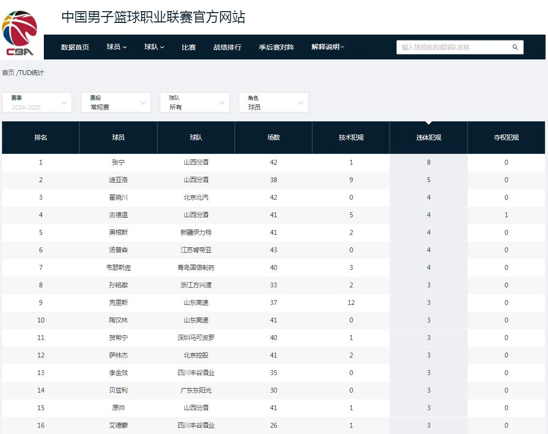 窗口期CBA季后赛焦点战,皇家马德里回应争议,媒体盛赞,赛程密集仍需轮换的简单介绍 窗口期CBA季后赛焦点战,皇家马德里回应争议,媒体盛赞,赛程密集仍需轮换的简单介绍