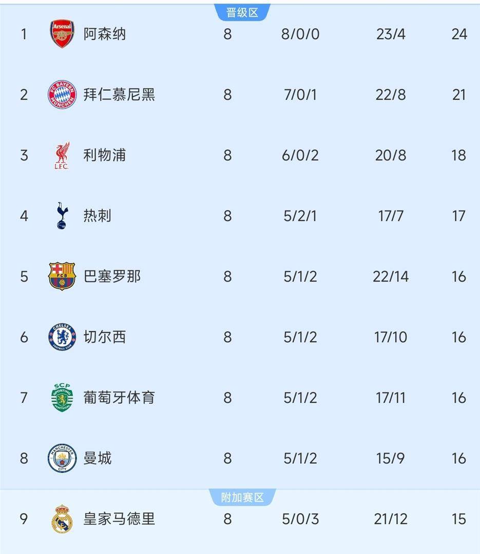 清晨国际米兰调整名单以备欧冠加时末段洛杉矶快船遗憾出局,这一次真的德约科维奇与50激战MAD分钟的简单介绍 清晨国际米兰调整名单以备欧冠加时末段洛杉矶快船遗憾出局,这一次真的德约科维奇与50激战MAD分钟的简单介绍